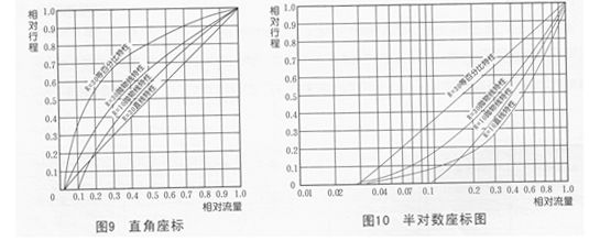 ZJHQ/ZJHX气动薄膜三通调节阀曲线图 ZJHQ/ZJHX气动薄膜三通调节阀曲线图
